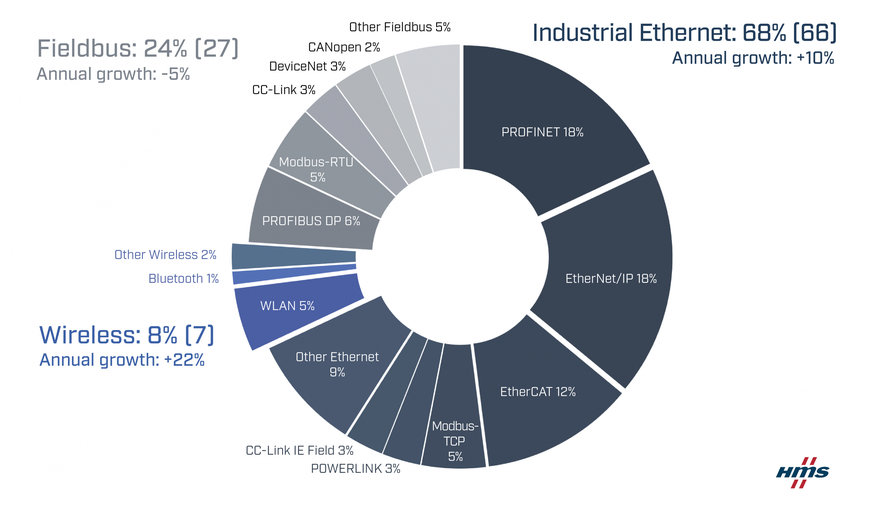Aanhoudende groei voor Industrial Ethernet en draadloze netwerken  Marktaandelen industriële netwerken in 2023 volgens HMS Networks